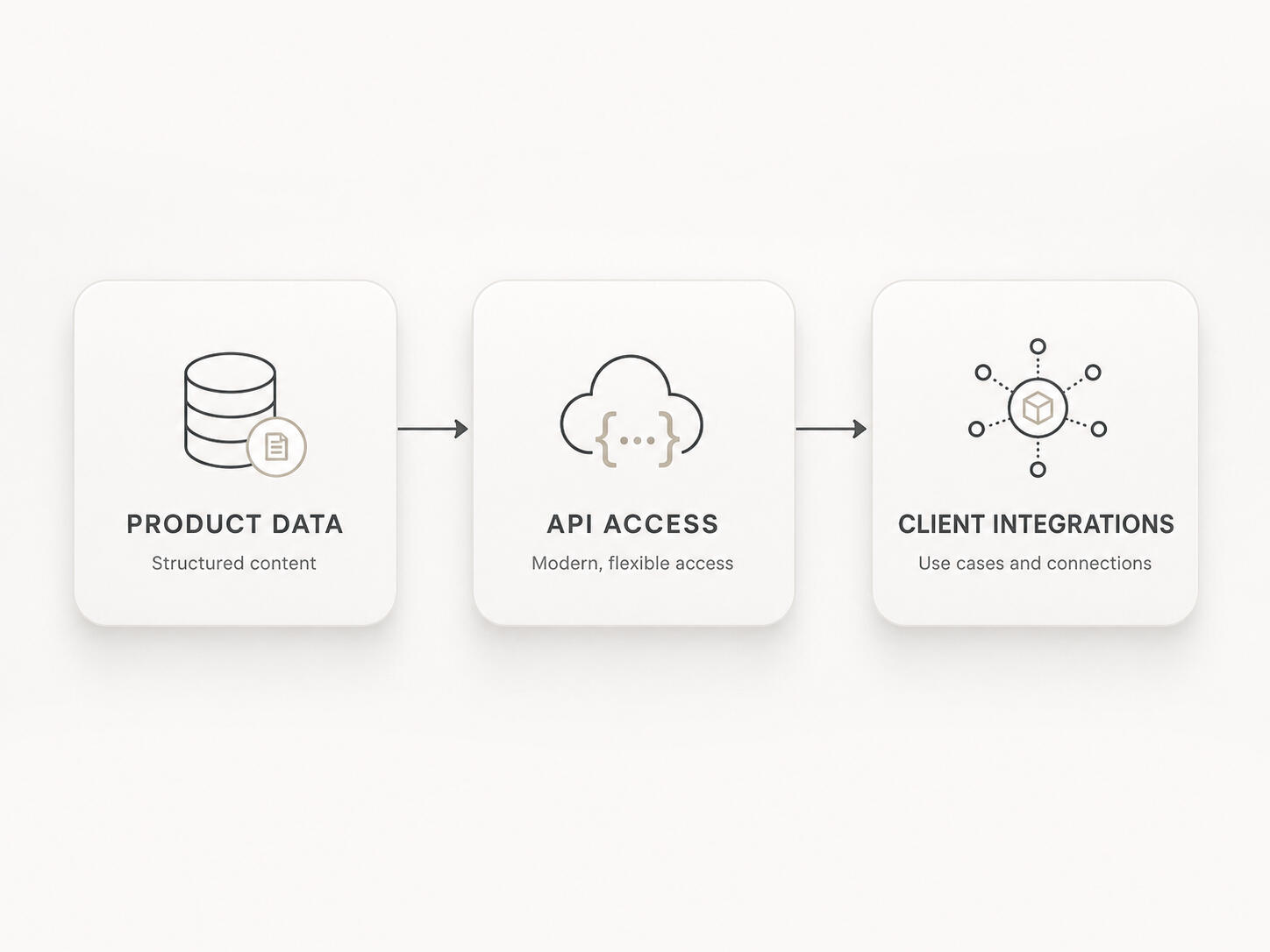 Diagram showing the flow between product data, API access and client integrations
