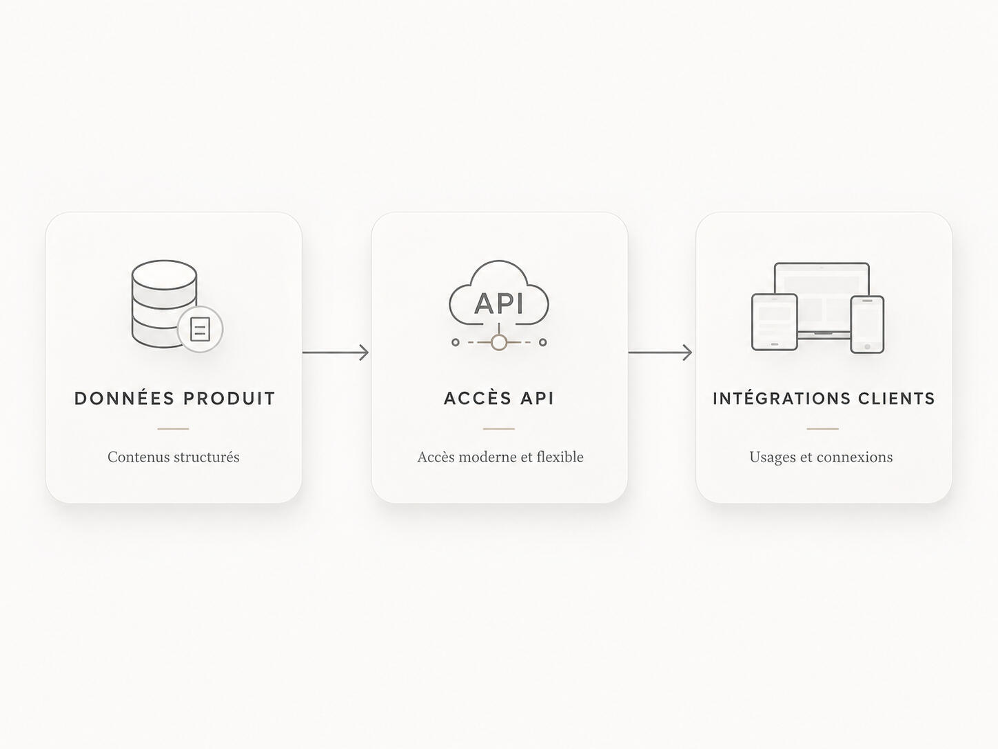 Schéma illustrant le flux entre données produit, accès API et intégrations clients